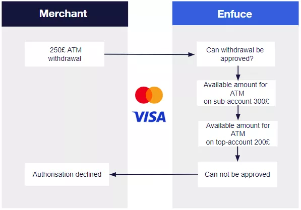 Example of £250 decline