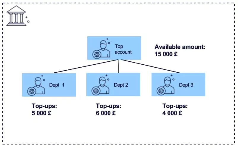 A top-up transaction