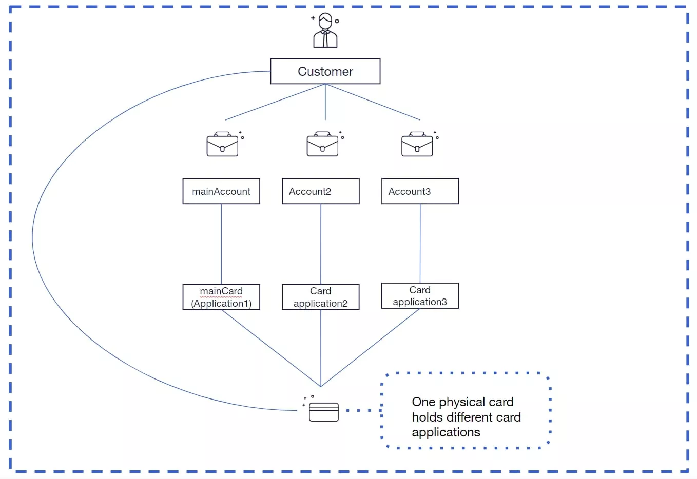 how to create an all in one card