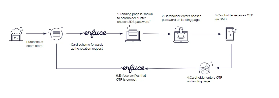 Authenticating a 3DS purchase with SMS OTP