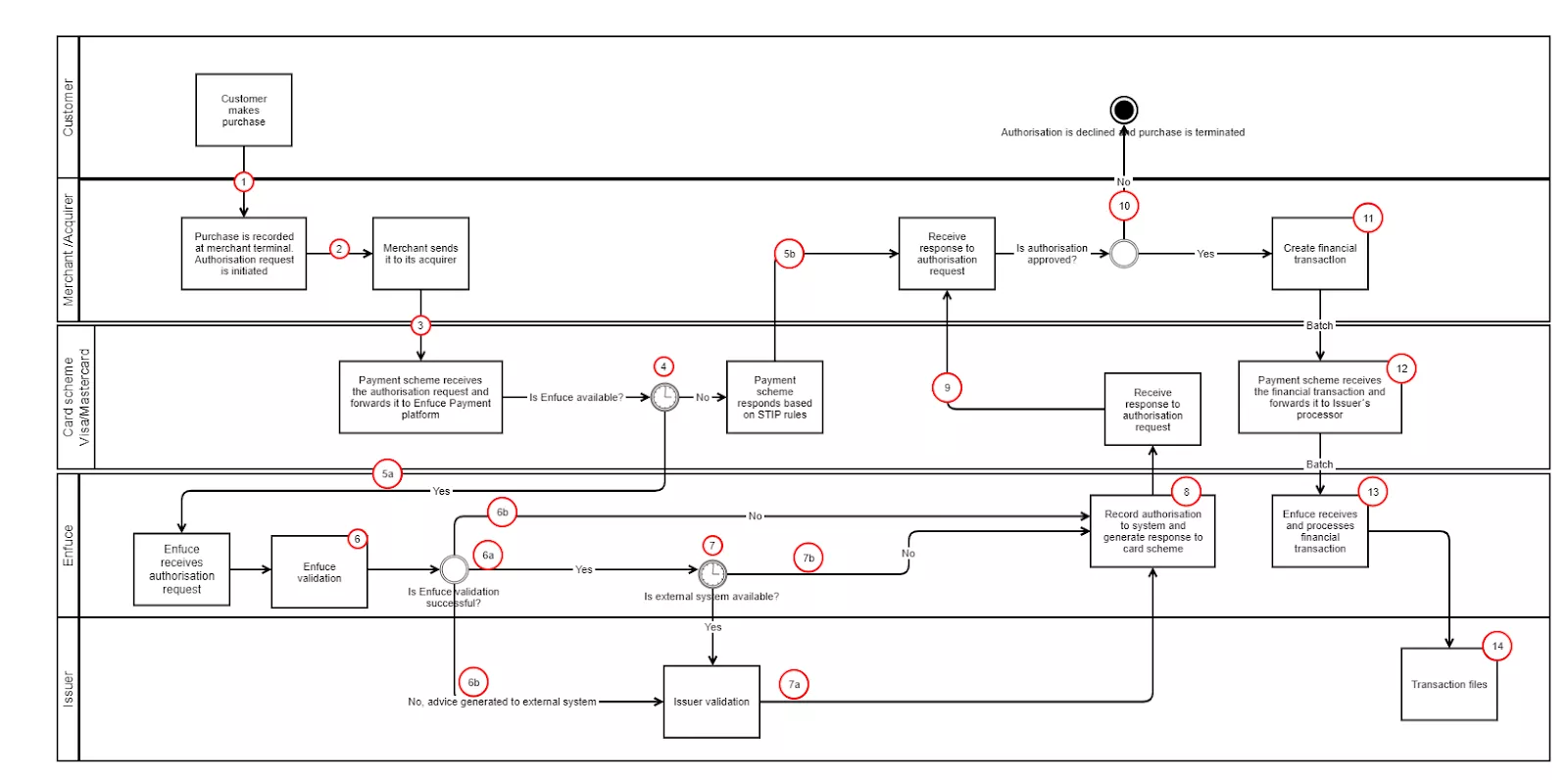 authorisation forwarding