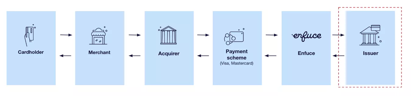 Authorisation control process