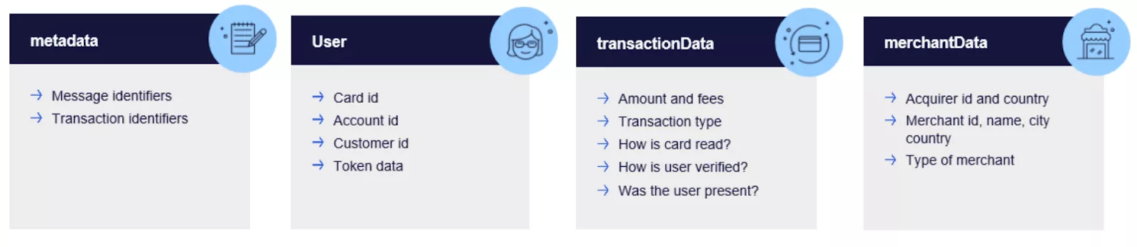 Enfuce's authorisation control API