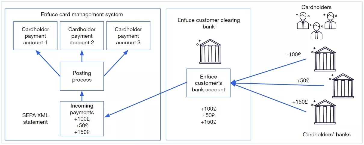 Batch payments processing in a revolving credit product