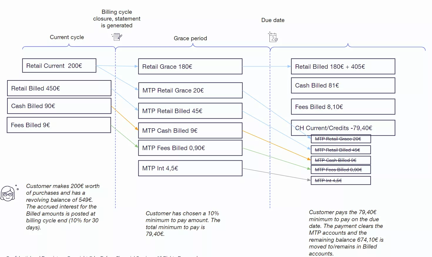 Billing cycle 2-revolving credit