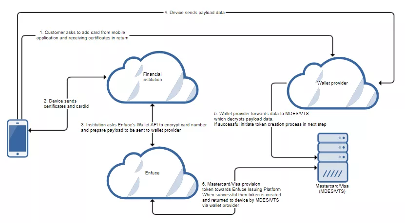 Card enrolment via a digital wallet