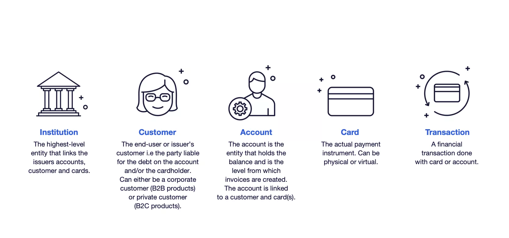 Basic entities in card issuing and accounts management