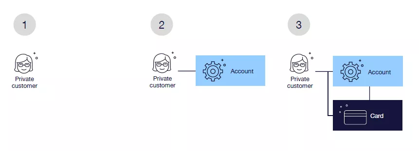 customer, account and card entities