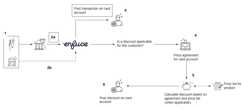 Discount calculation and posting process