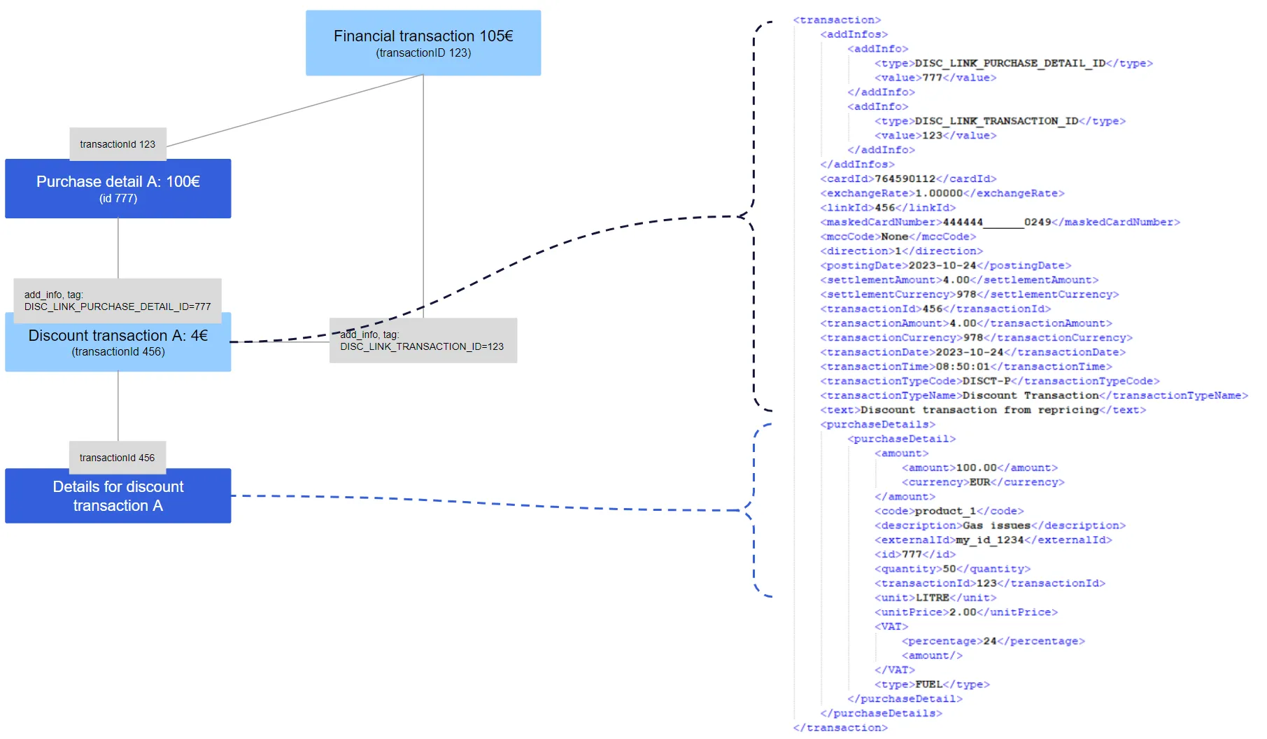 Discount transactions in invoice file-2