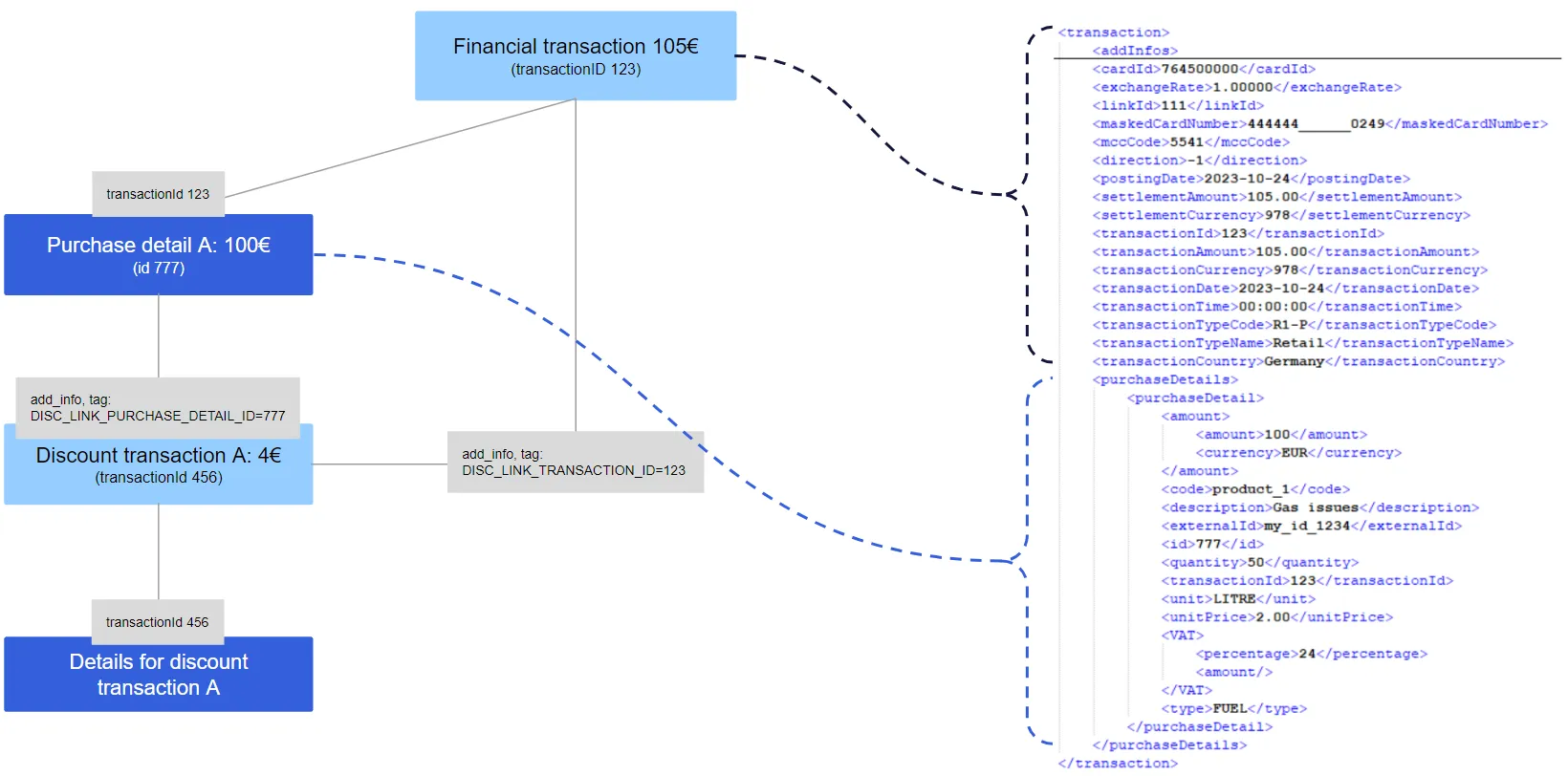 Discount transactions in invoice file