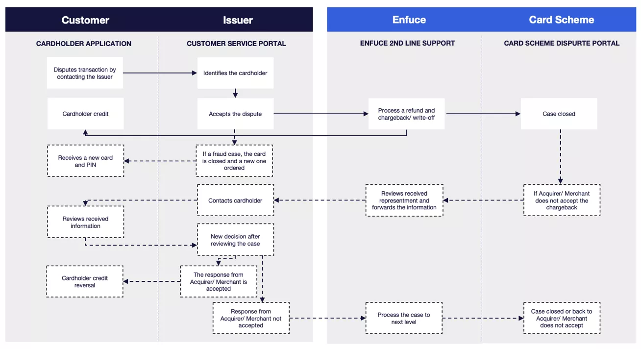 Enfuce's dispute management example