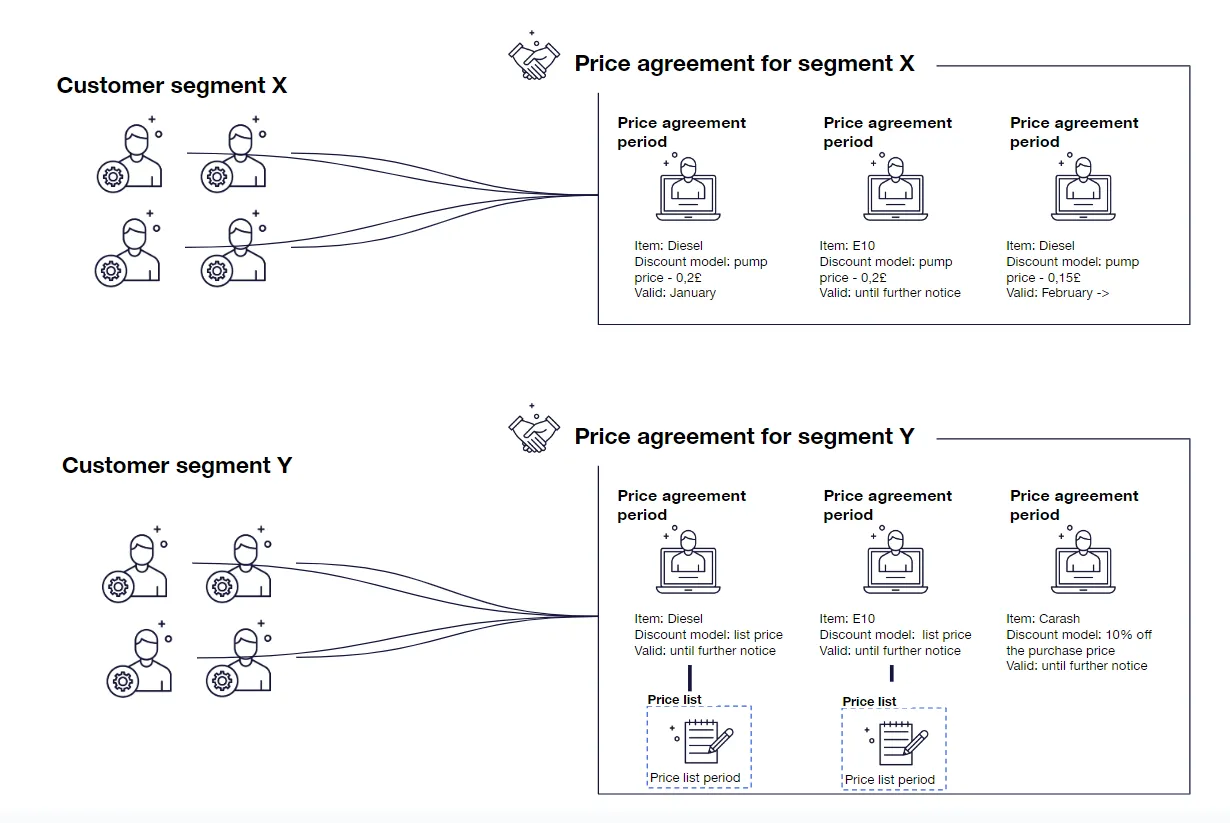 Example of a discount model setup