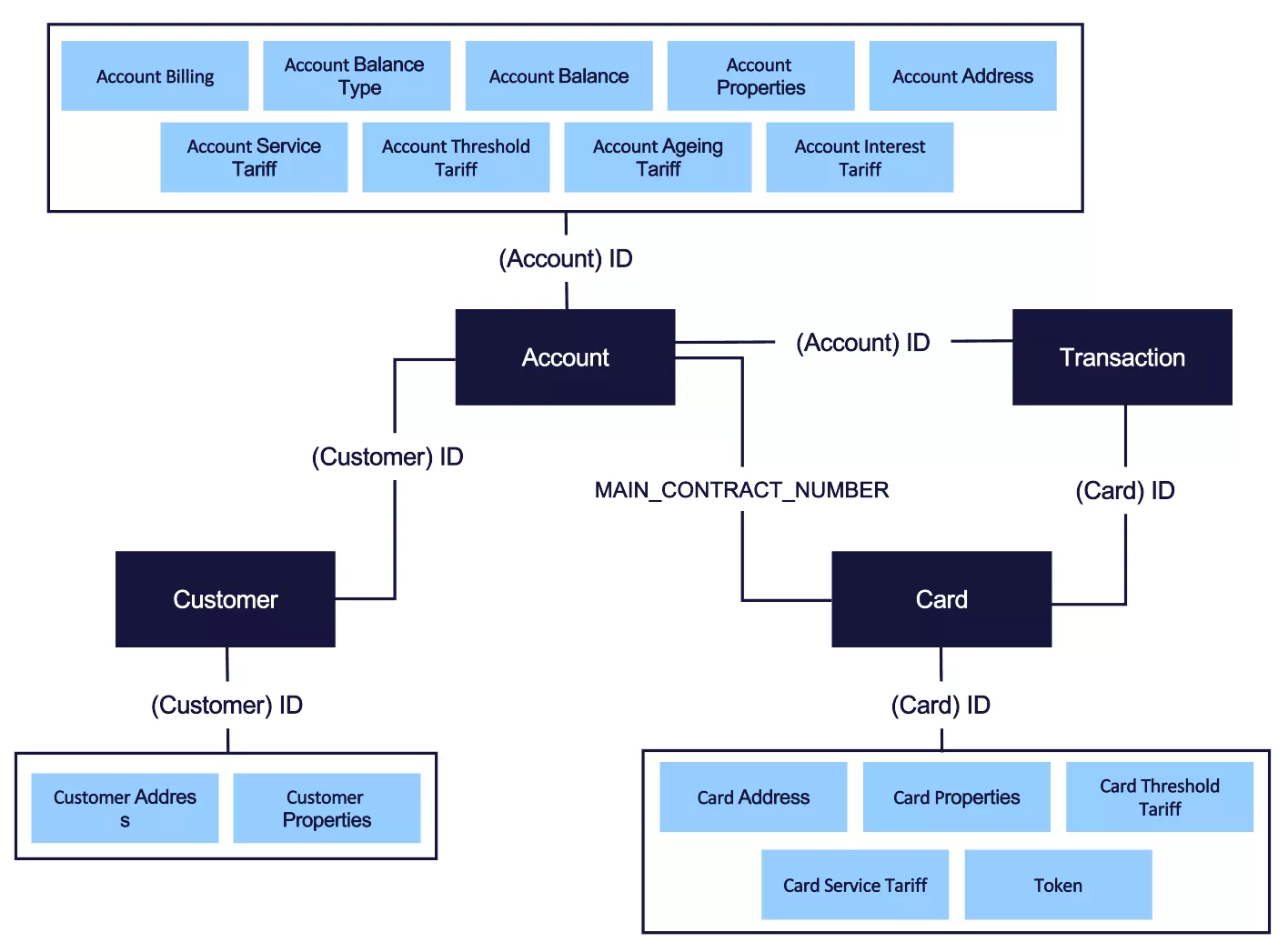 Links between entities