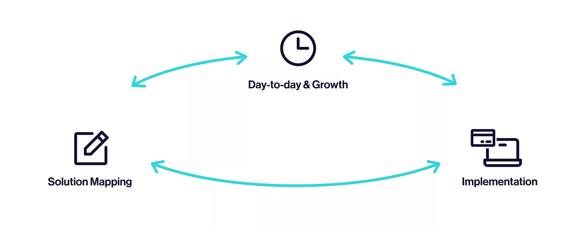 card programme management
