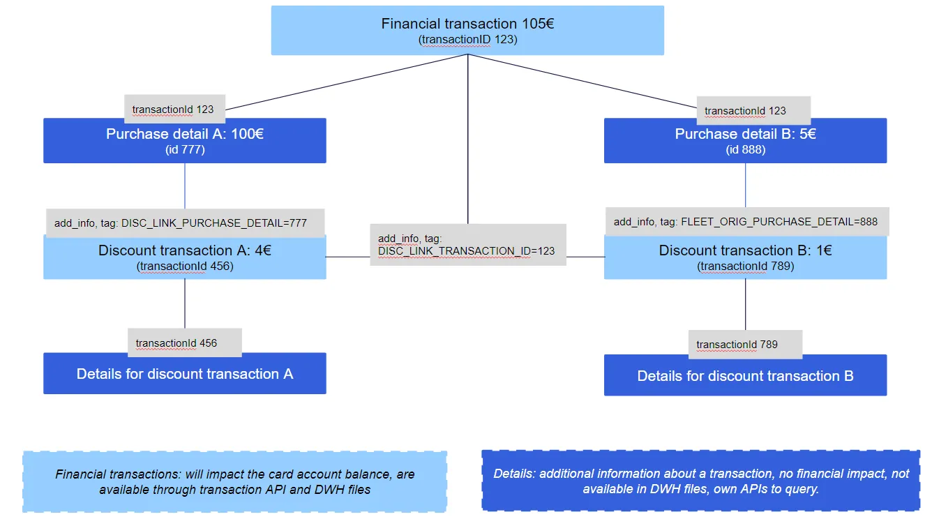 Posting of discount transaction