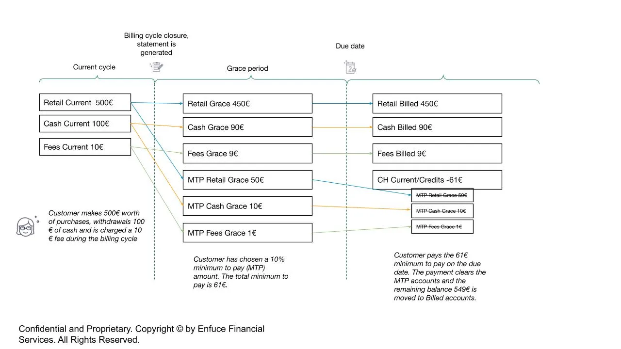 Info Center-spilt by purpose Enfuce