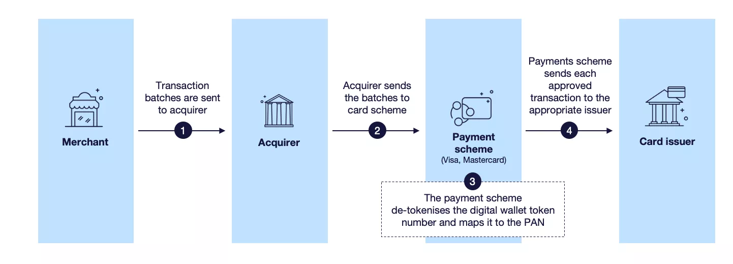 Clearing transactions