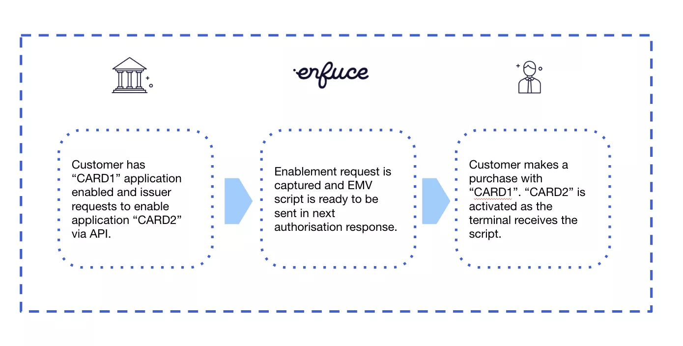 In this picture, the cardholder has just one card application enabled (CARD1) and the issuer enables another one (CARD2) to be used.